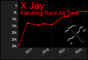 Total Graph of X Jay