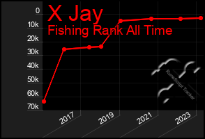 Total Graph of X Jay