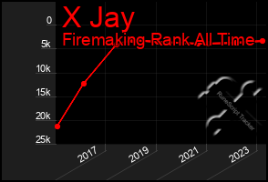 Total Graph of X Jay