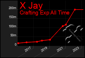 Total Graph of X Jay