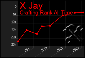 Total Graph of X Jay