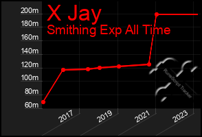 Total Graph of X Jay