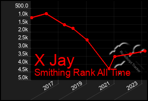 Total Graph of X Jay