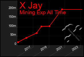 Total Graph of X Jay