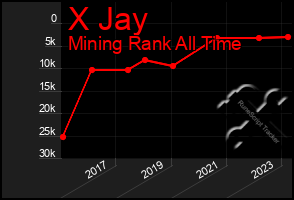 Total Graph of X Jay