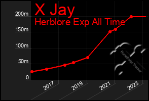 Total Graph of X Jay