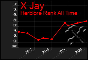 Total Graph of X Jay