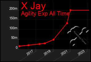 Total Graph of X Jay