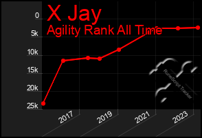 Total Graph of X Jay