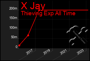 Total Graph of X Jay