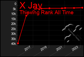 Total Graph of X Jay