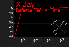 Total Graph of X Jay