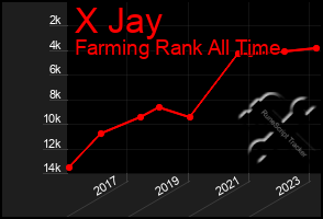 Total Graph of X Jay