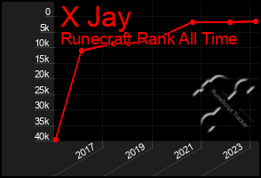 Total Graph of X Jay