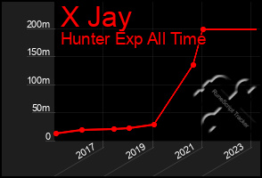 Total Graph of X Jay