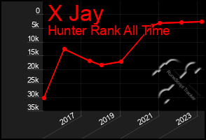 Total Graph of X Jay