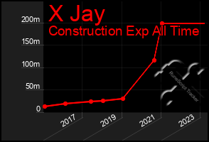 Total Graph of X Jay