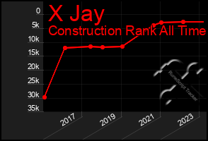 Total Graph of X Jay