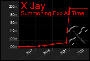 Total Graph of X Jay