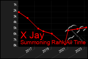 Total Graph of X Jay