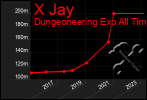 Total Graph of X Jay