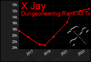 Total Graph of X Jay