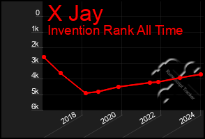 Total Graph of X Jay