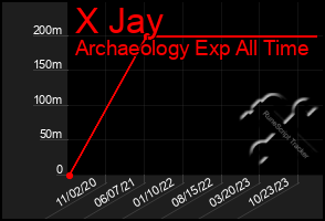 Total Graph of X Jay