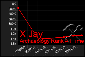 Total Graph of X Jay