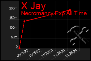 Total Graph of X Jay