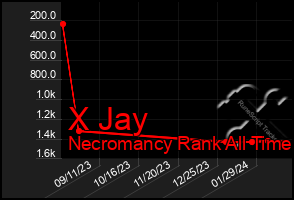 Total Graph of X Jay