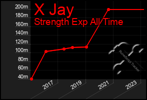 Total Graph of X Jay