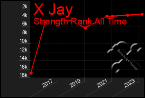 Total Graph of X Jay