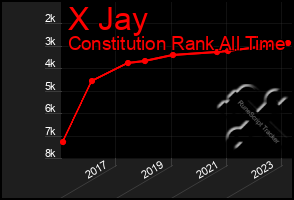 Total Graph of X Jay