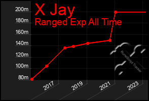 Total Graph of X Jay