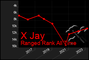 Total Graph of X Jay