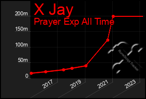 Total Graph of X Jay