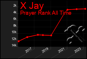 Total Graph of X Jay