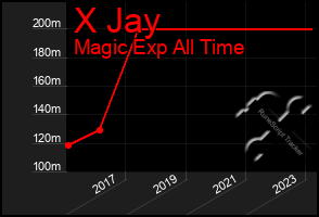 Total Graph of X Jay