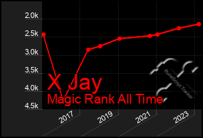 Total Graph of X Jay