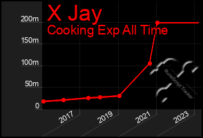 Total Graph of X Jay