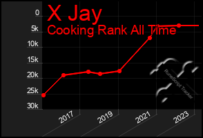 Total Graph of X Jay