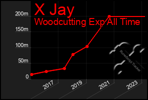 Total Graph of X Jay