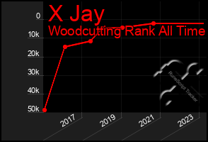 Total Graph of X Jay