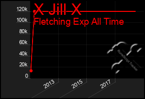 Total Graph of X Jill X