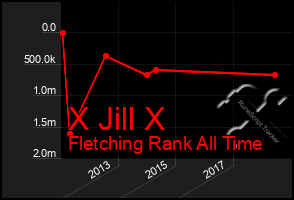 Total Graph of X Jill X