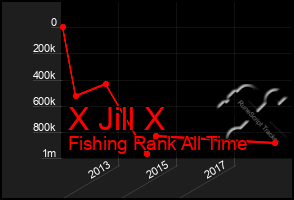 Total Graph of X Jill X