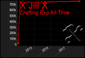 Total Graph of X Jill X