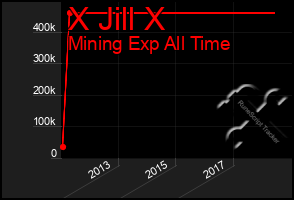 Total Graph of X Jill X