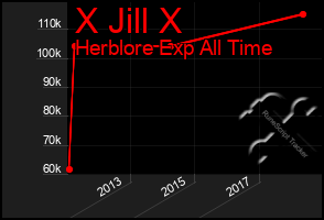 Total Graph of X Jill X